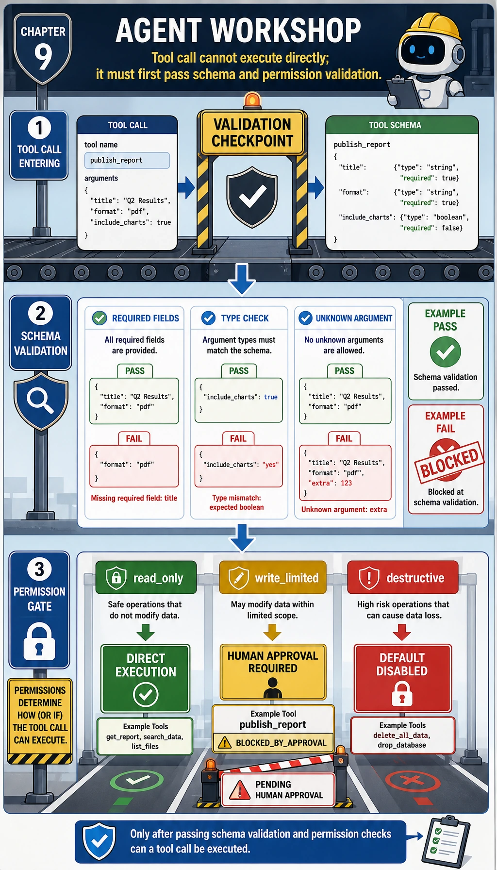 Agent workshop tool schema and permission gate