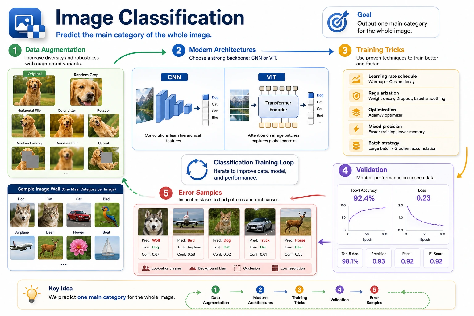 Image classification chapter learning flowchart