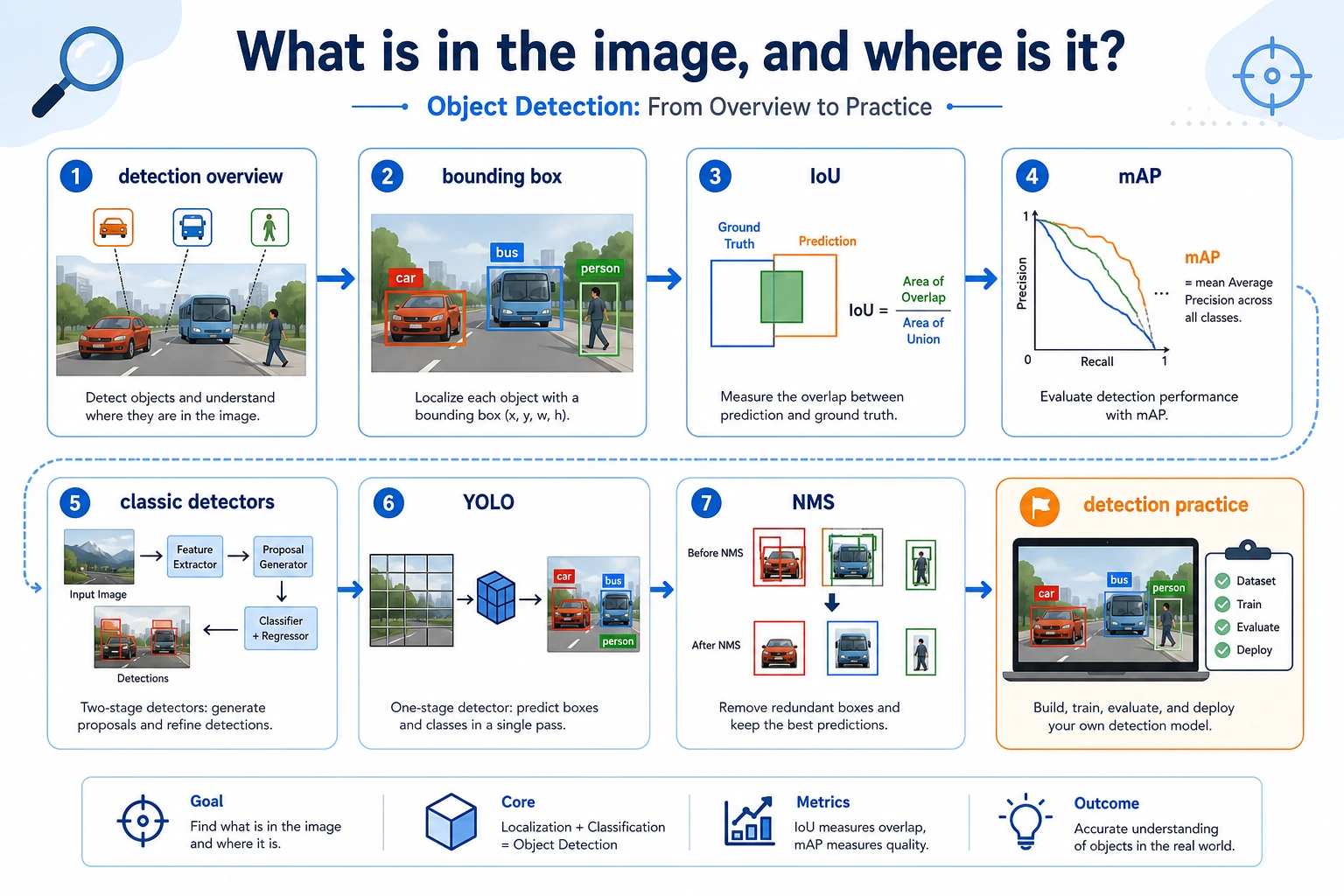 Learning flowchart for the object detection chapter