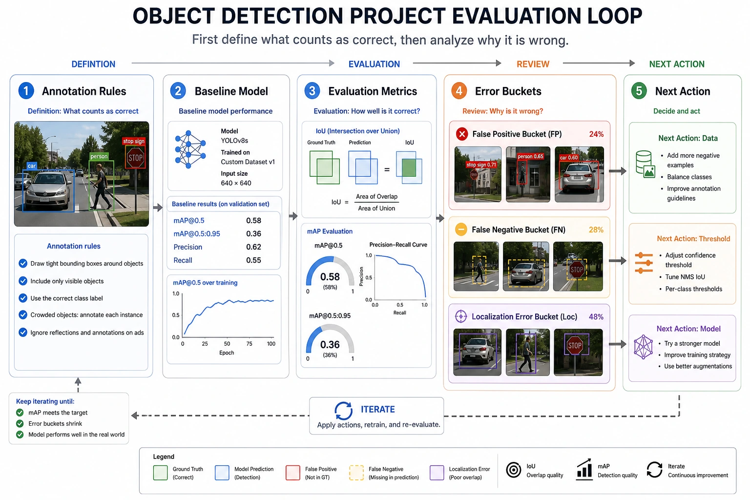 Detection project evaluation and error bucket diagram