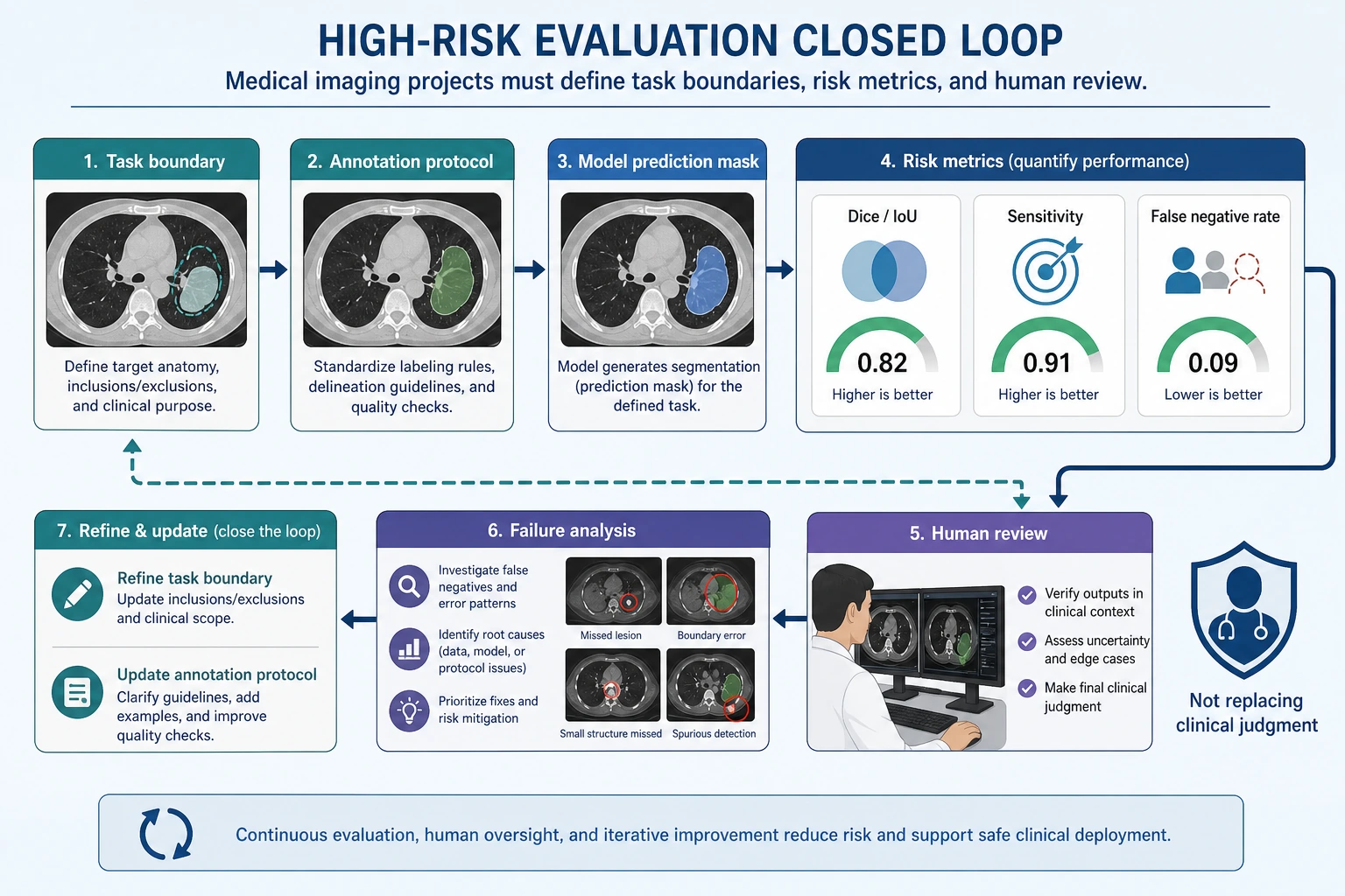 Medical imaging risk metrics and human review loop