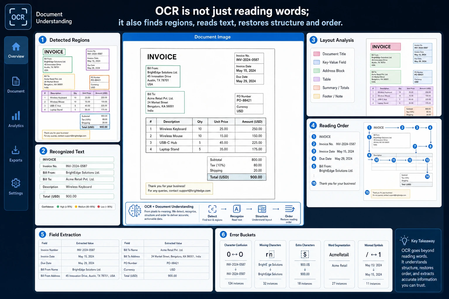 OCR layout reading order map