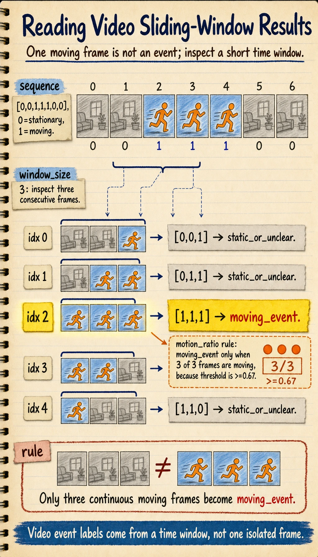 Reading video sliding-window event results