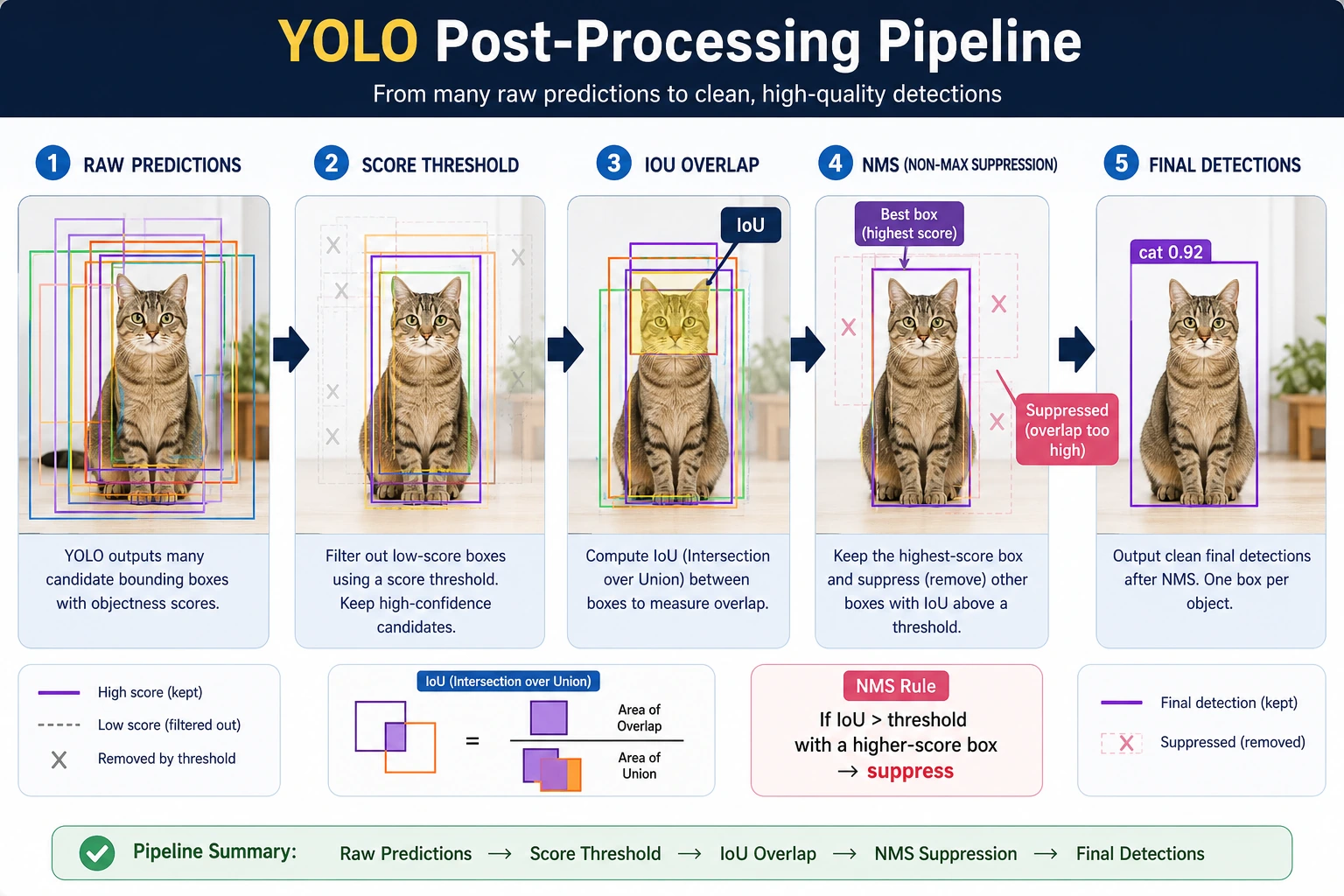 YOLO candidate boxes, threshold, and NMS diagram