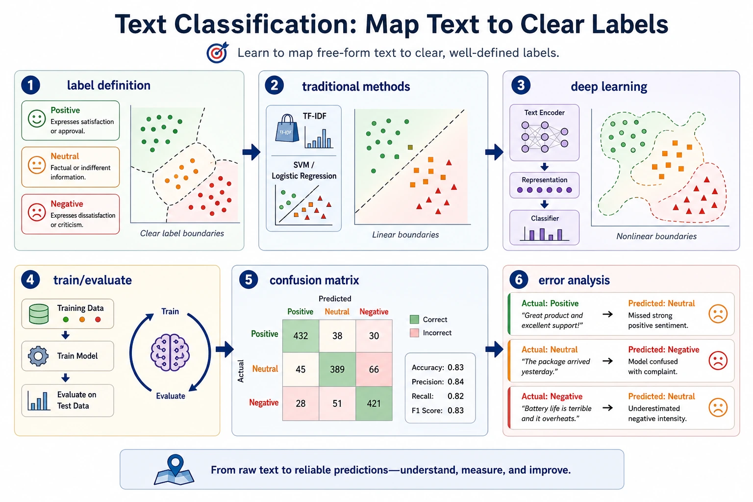 Text classification chapter learning sequence diagram
