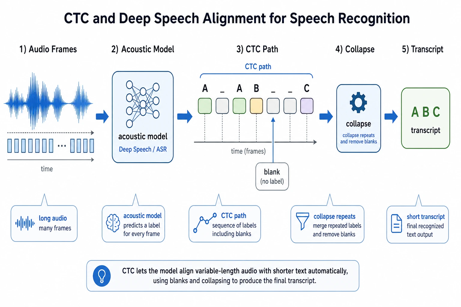 CTC Deep Speech speech recognition alignment diagram