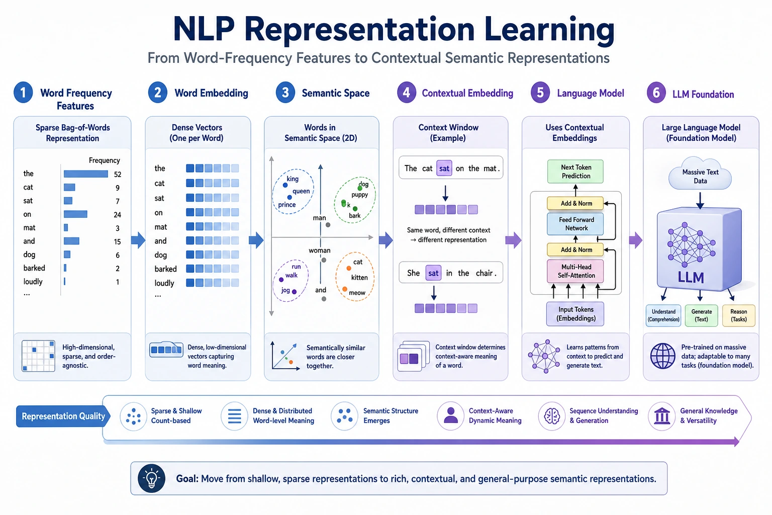 NLP representation learning chapter learning sequence diagram