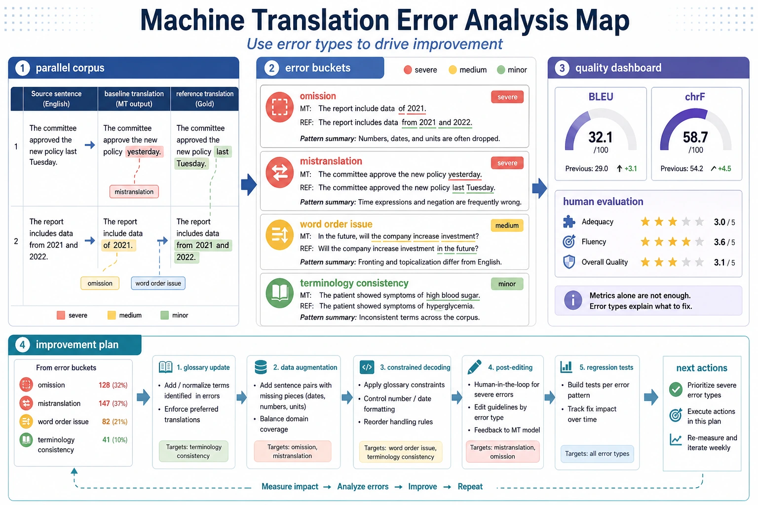 Machine Translation Error Analysis Map