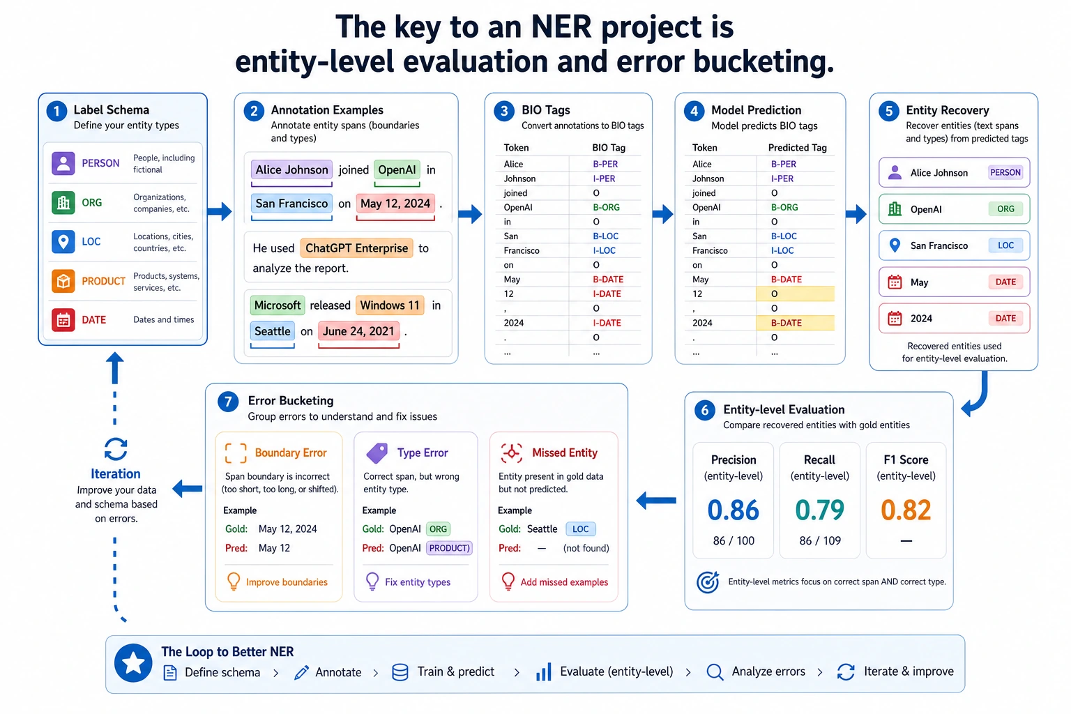 NER project entity evaluation loop