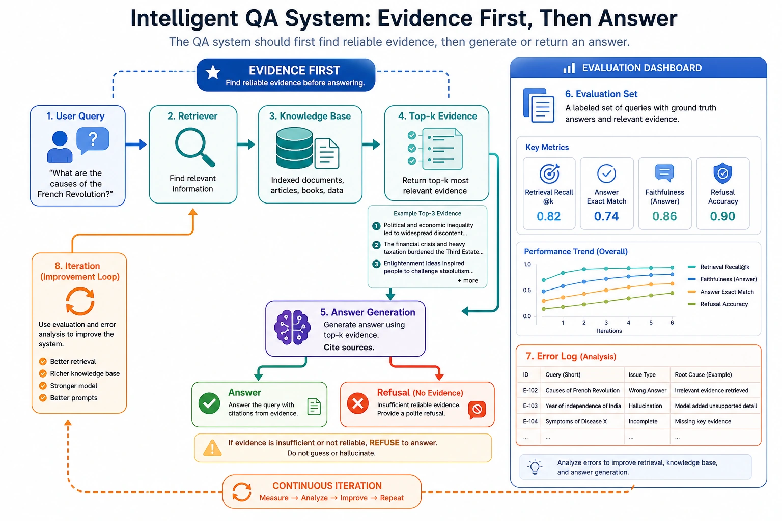 Question answering system retrieval-answer-evaluation loop