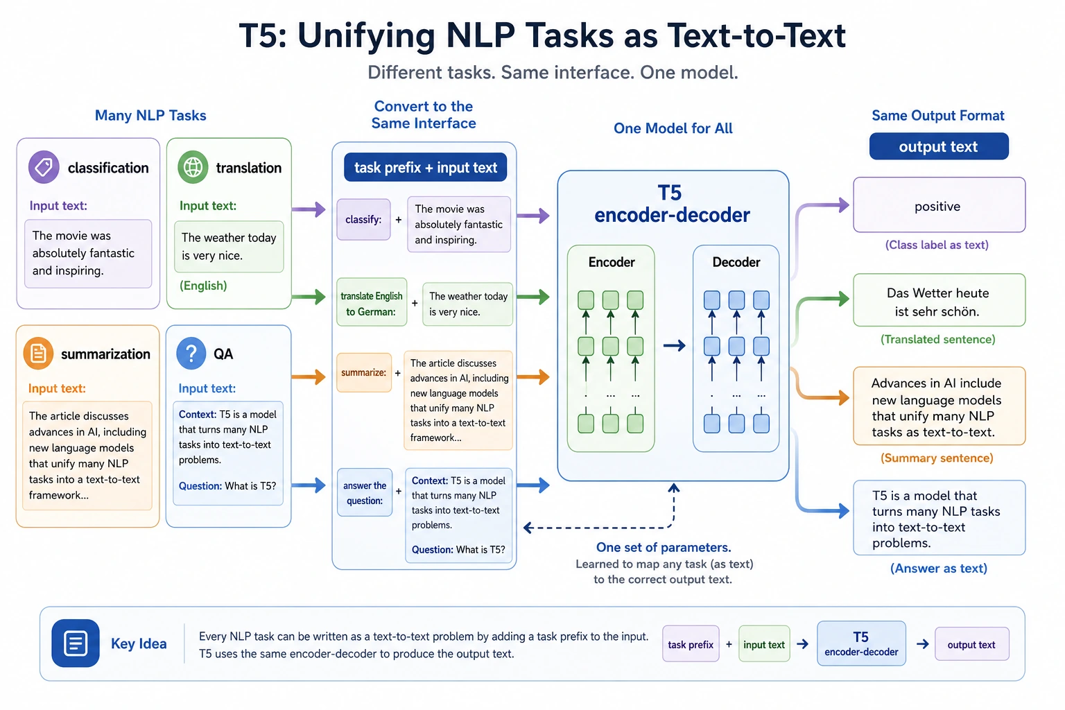 T5 text-to-text task unification map