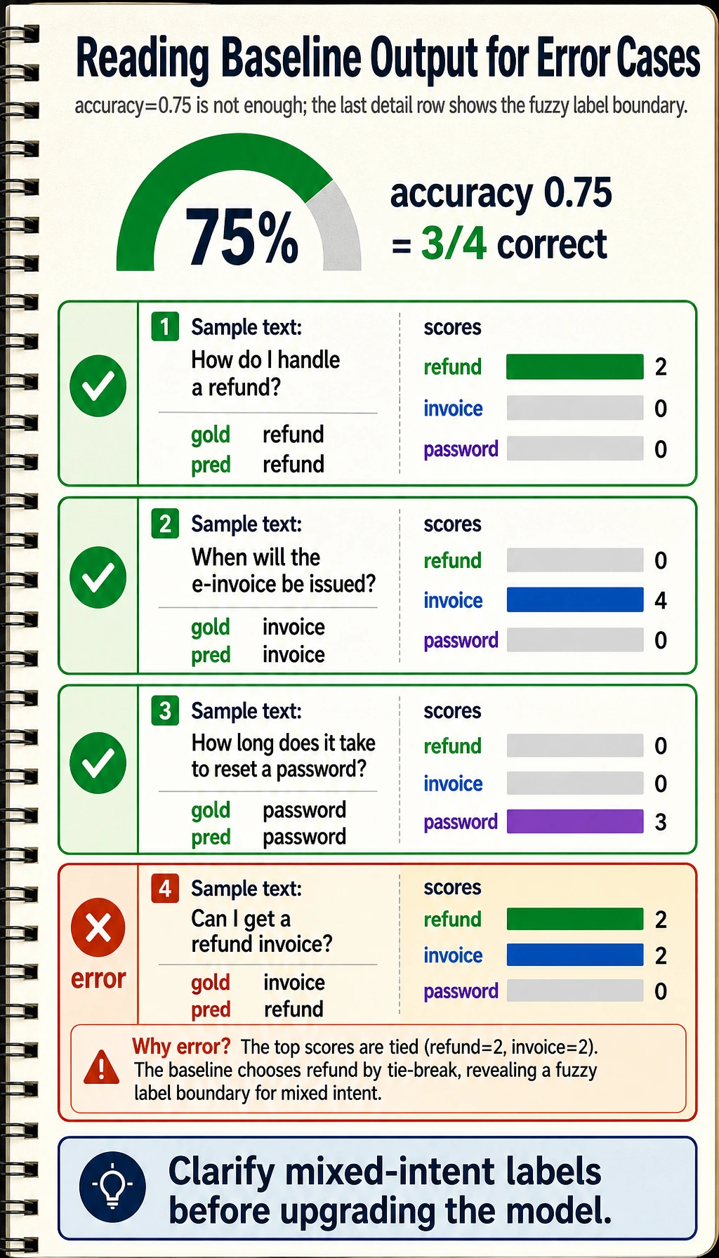 Text classification baseline error result map