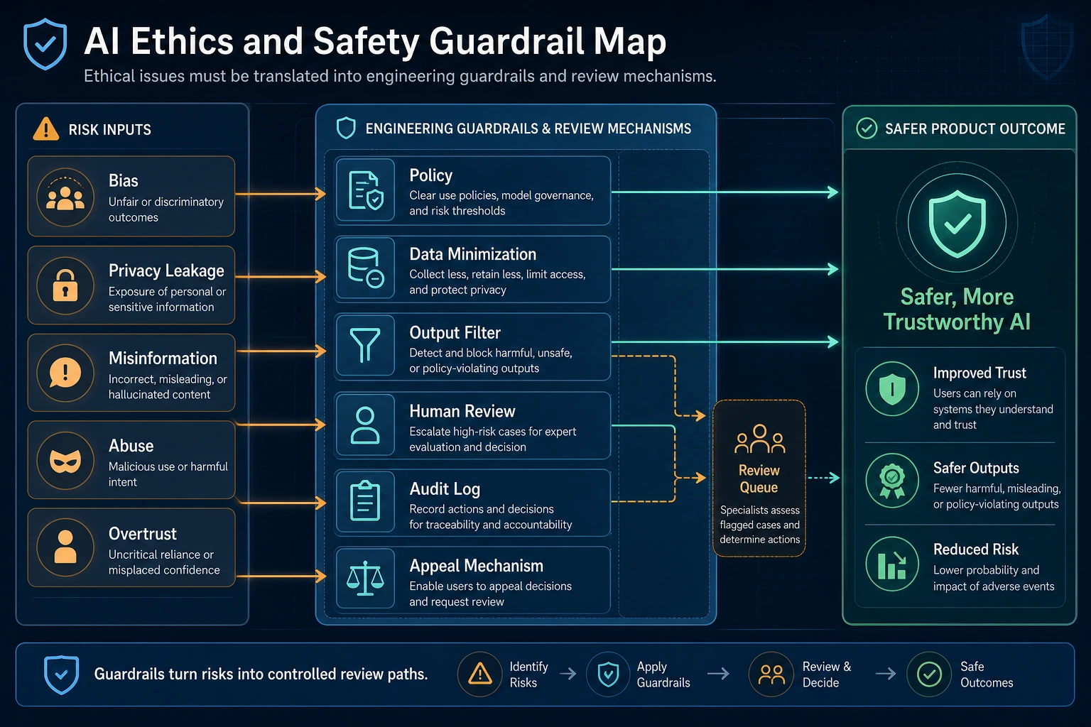 AI ethics and safety guardrail map