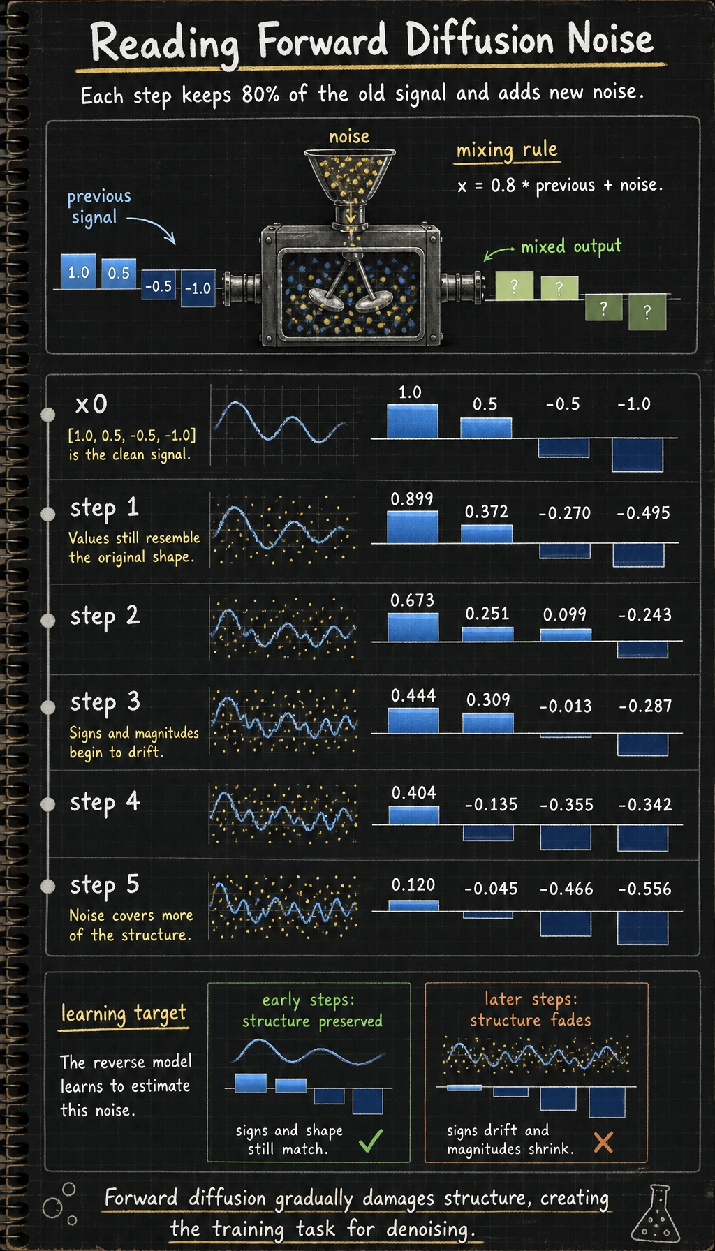 Forward diffusion noise result map
