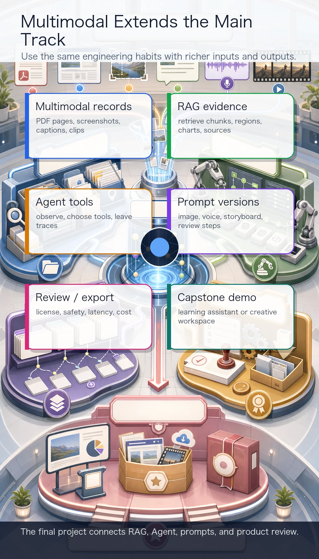 Multimodal RAG Agent capstone map