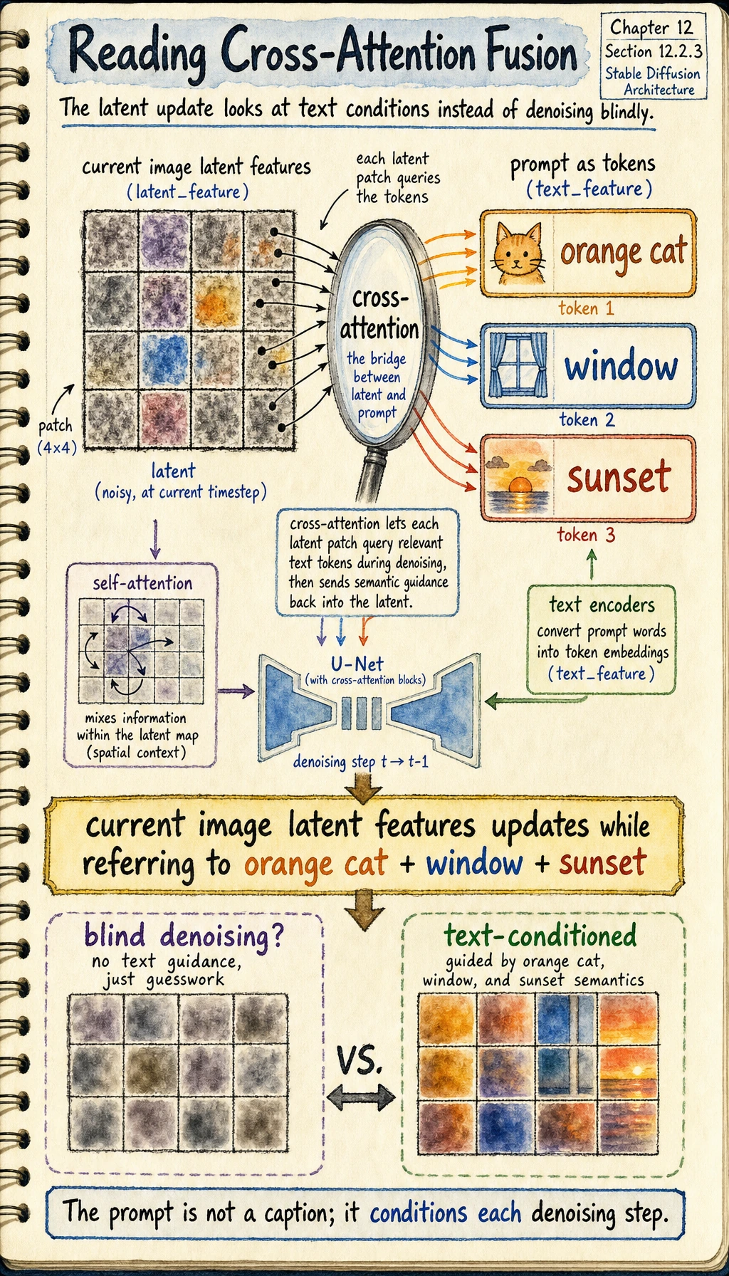 Stable Diffusion cross-attention fusion result map