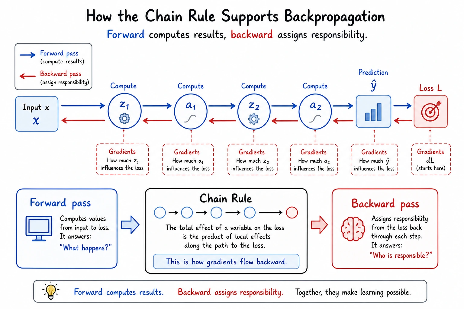 Diagram of chain rule computation graph and backpropagation