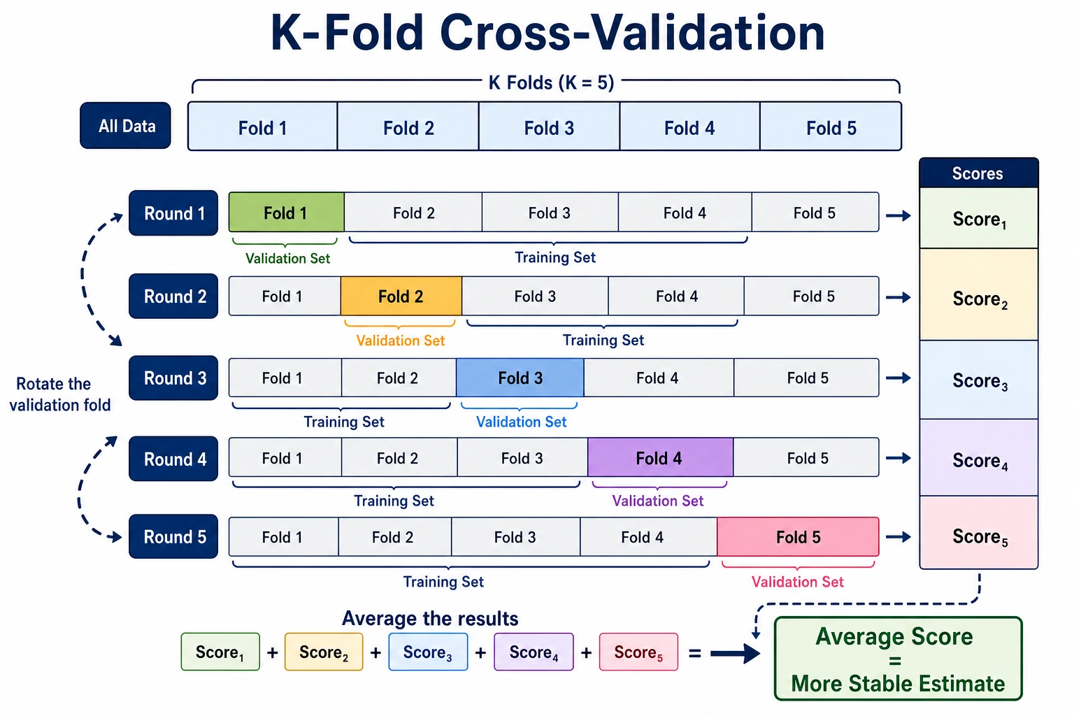 K-Fold cross-validation split diagram