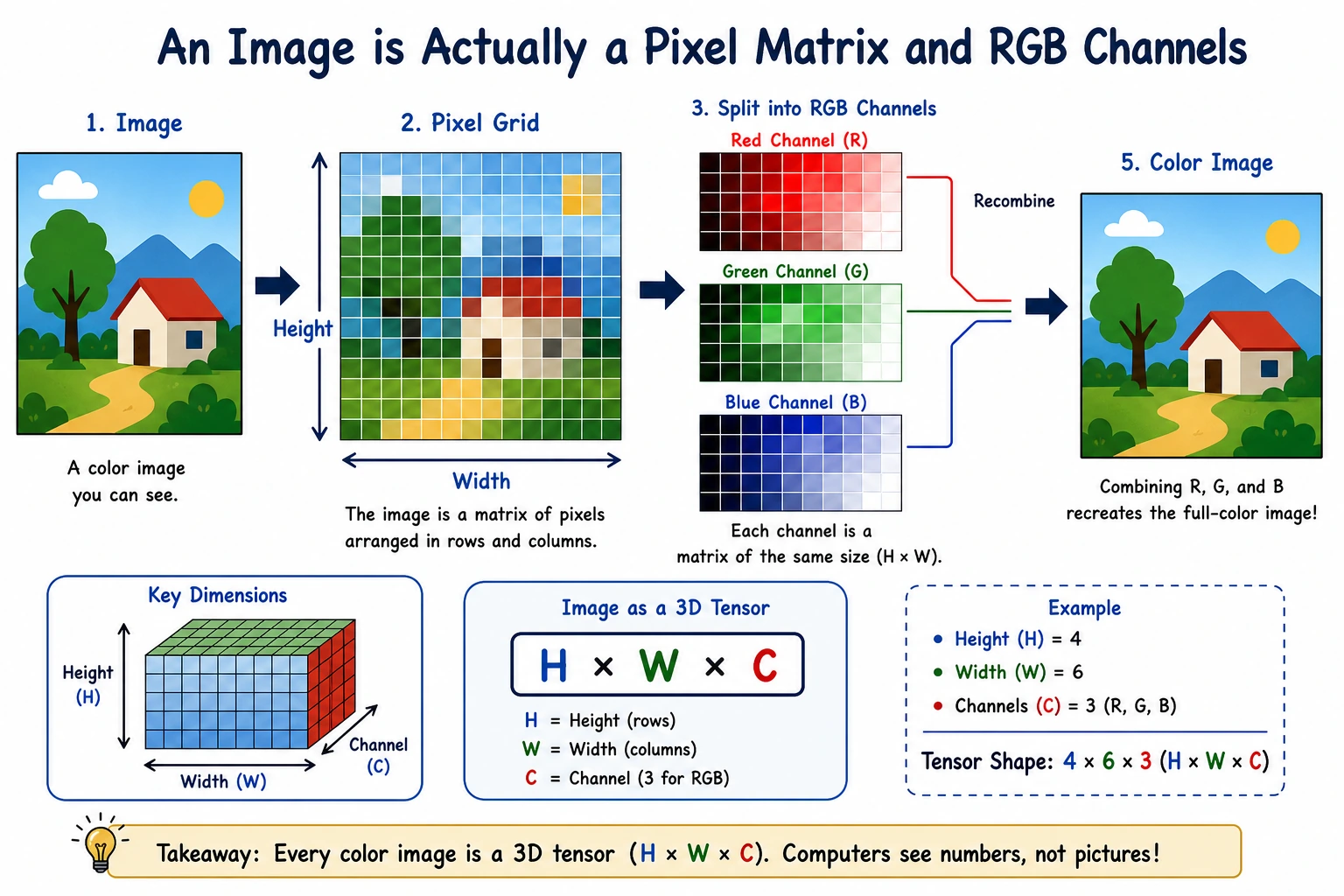 Pixel RGB grid diagram