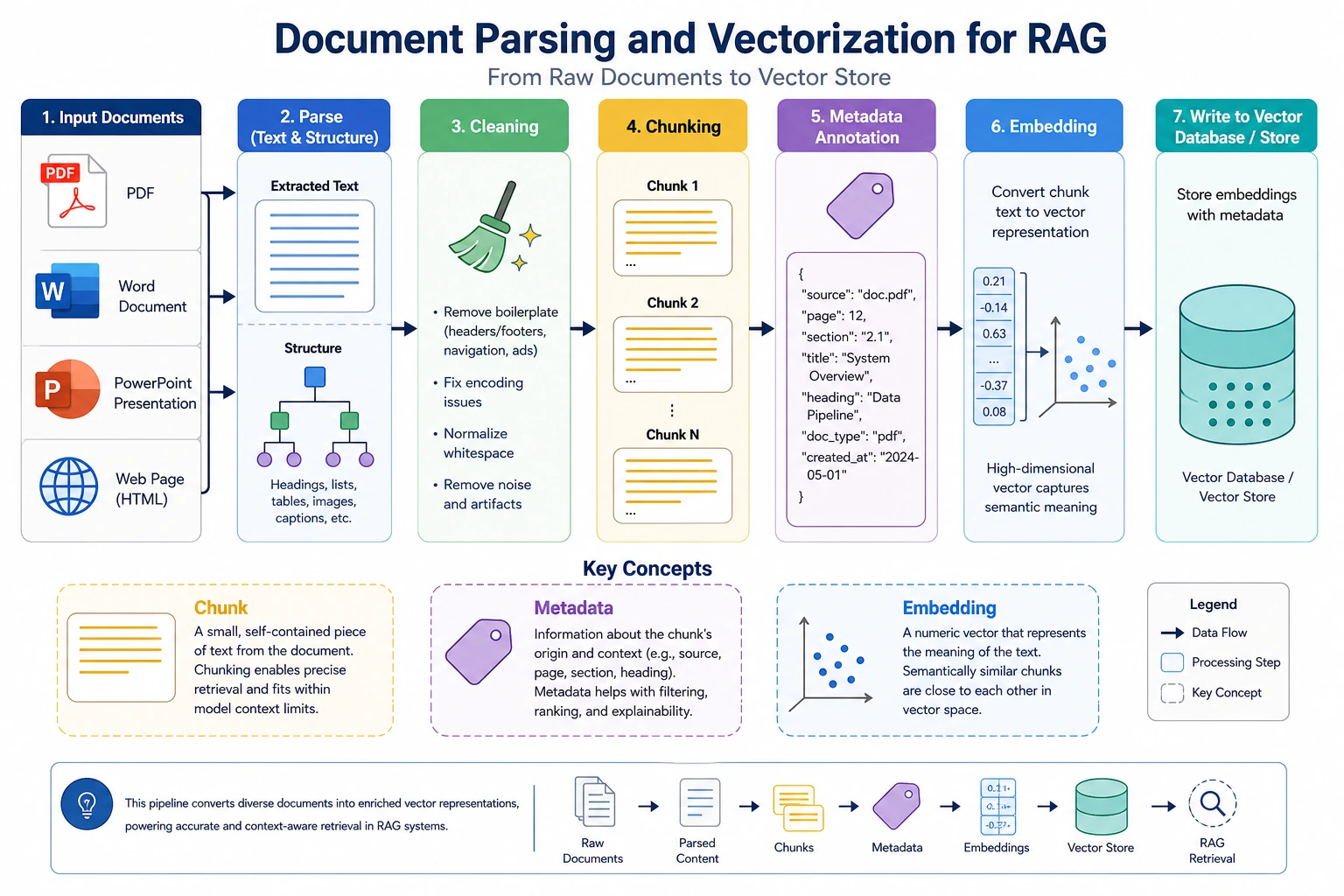 Document parsing and vectorization flowchart