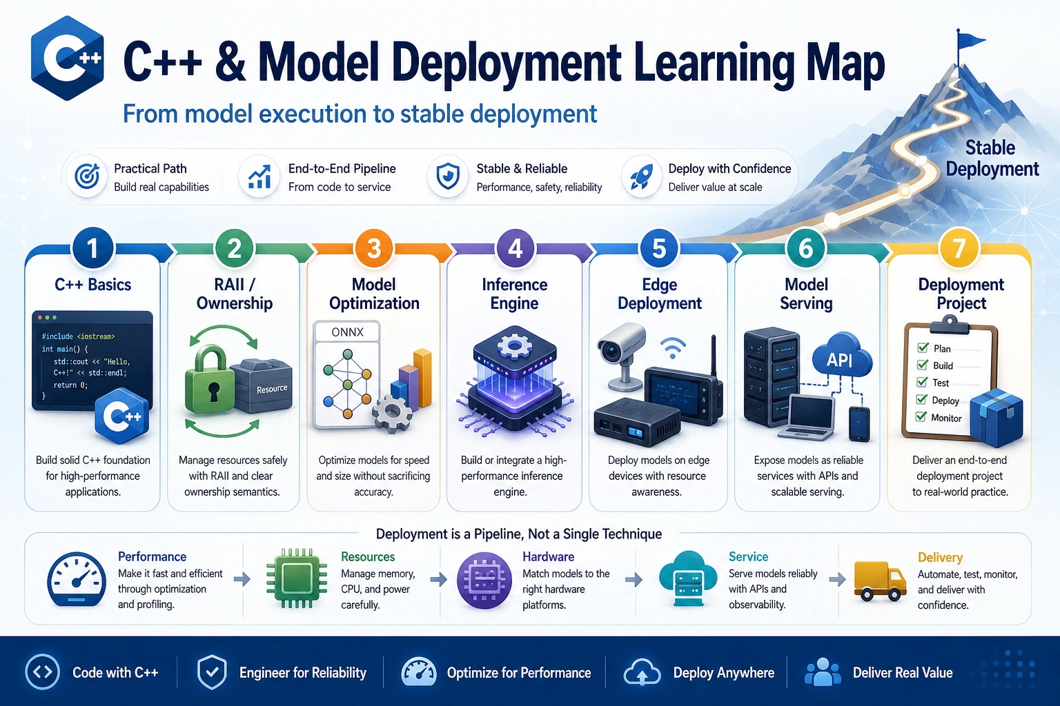 C++ and Model Deployment module learning map