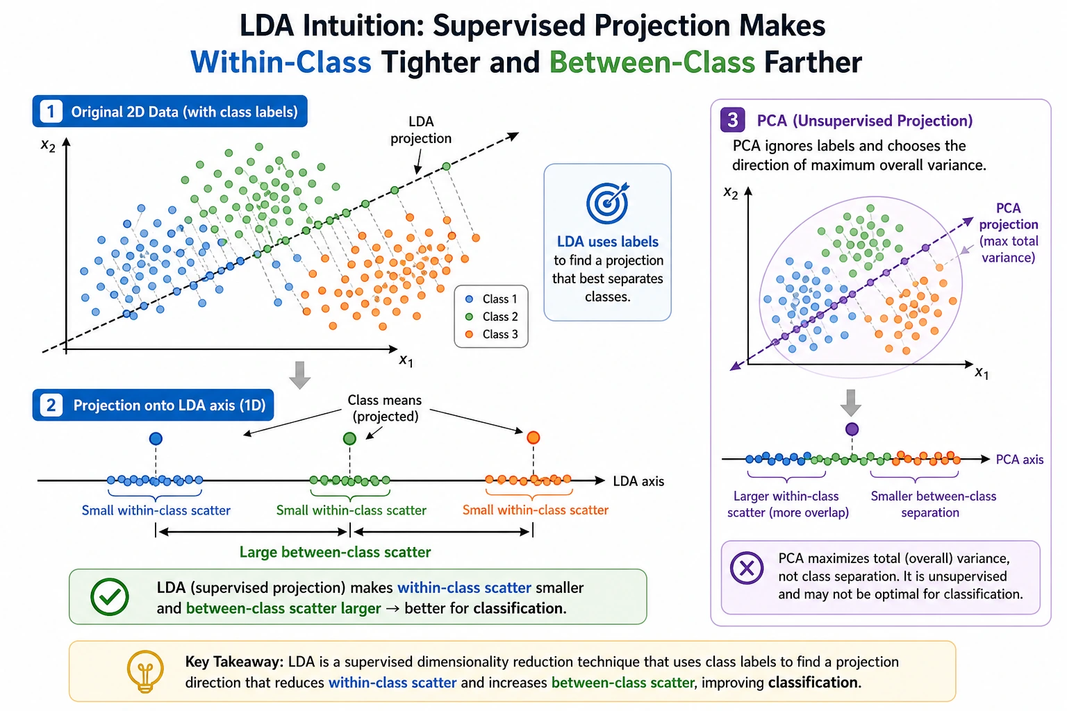 LDA supervised projection intuition diagram