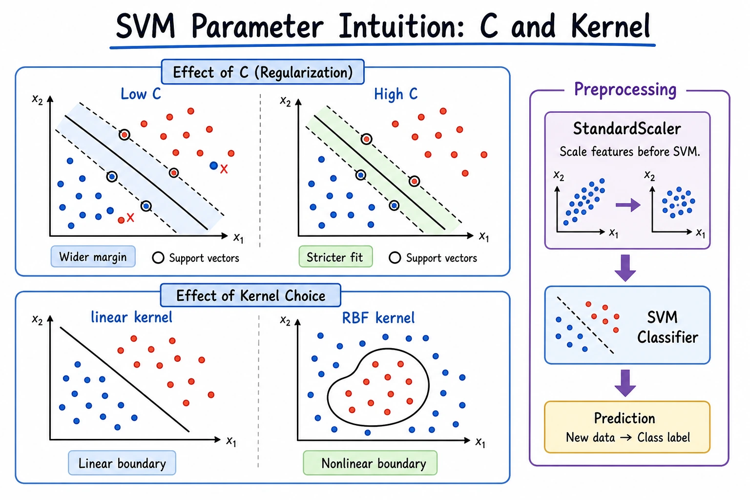 SVM parameter C and kernel selection diagram