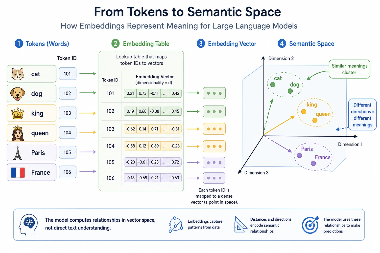 Embedding semantic space diagram