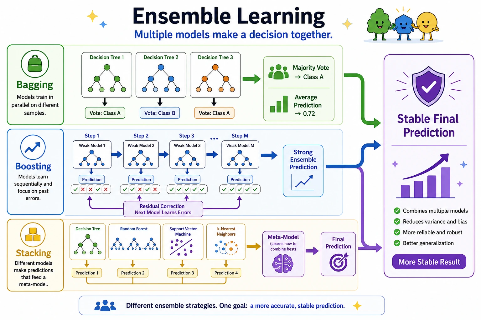 Ensemble Learning Voting and Forest Diagram