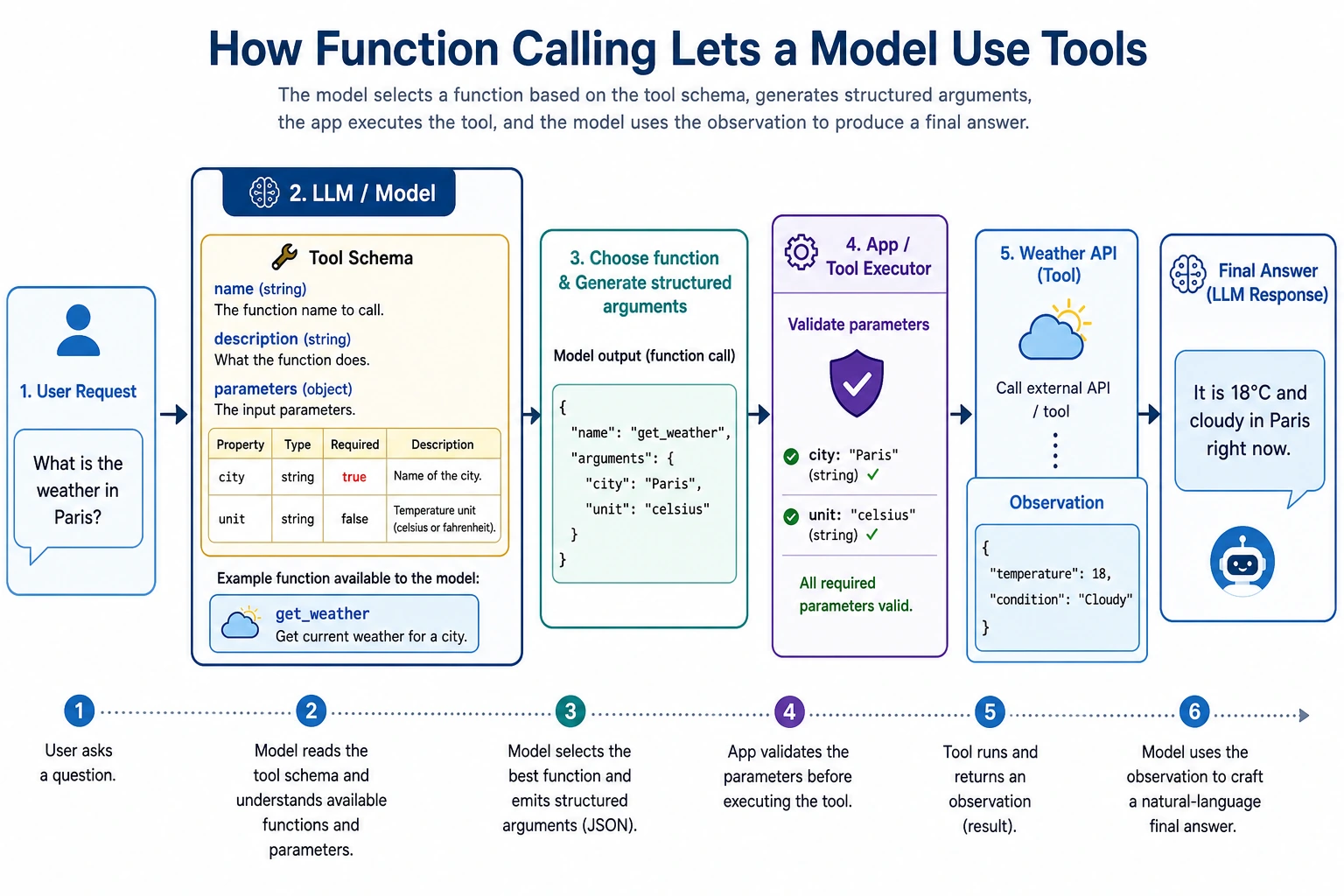 Function Calling workflow diagram