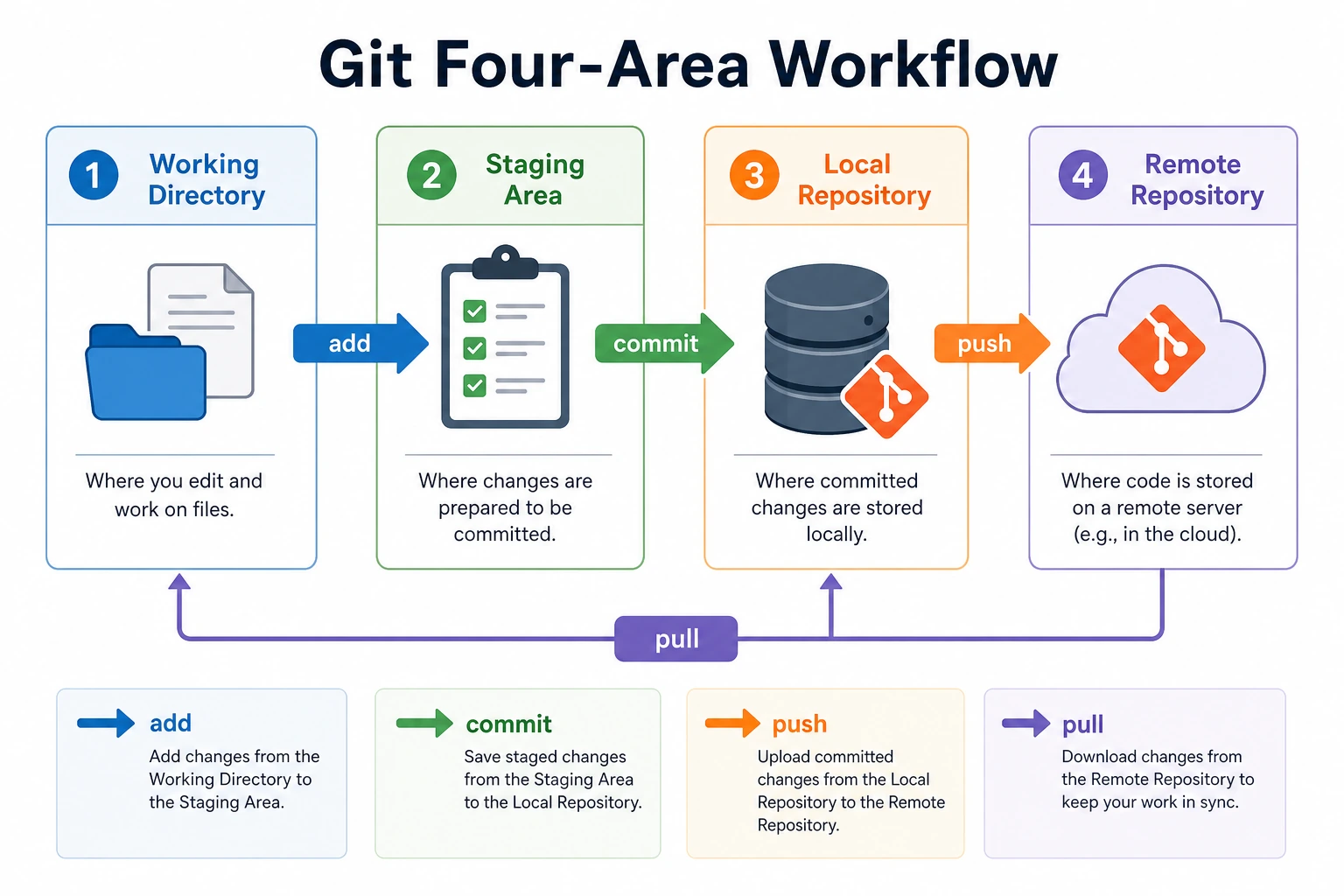 Git four-area workflow diagram