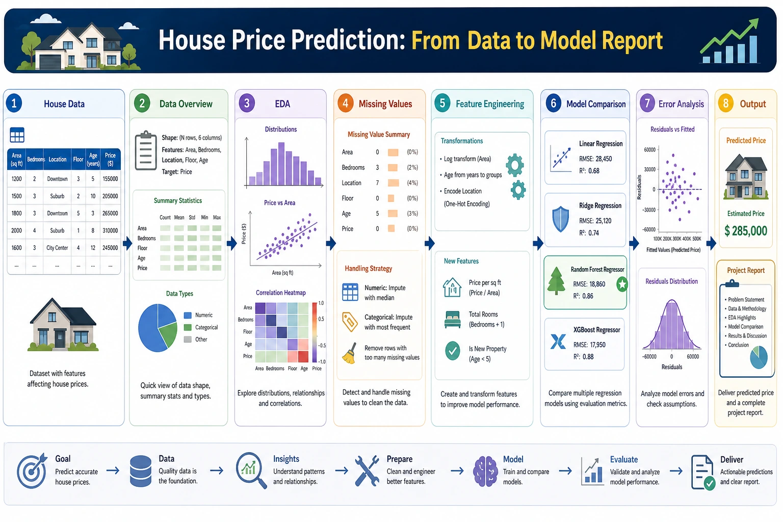 House price prediction project flowchart