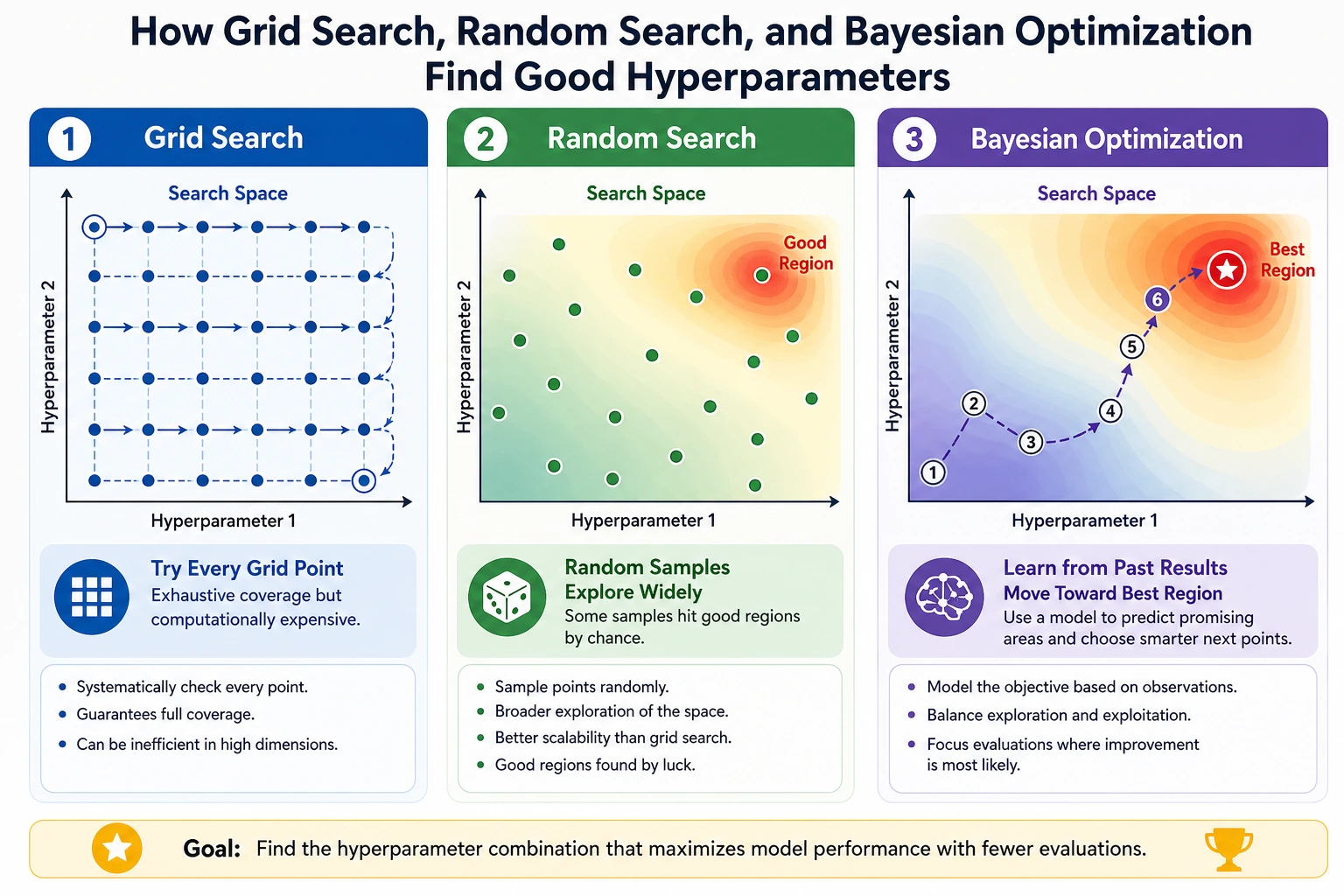 Hyperparameter tuning search diagram