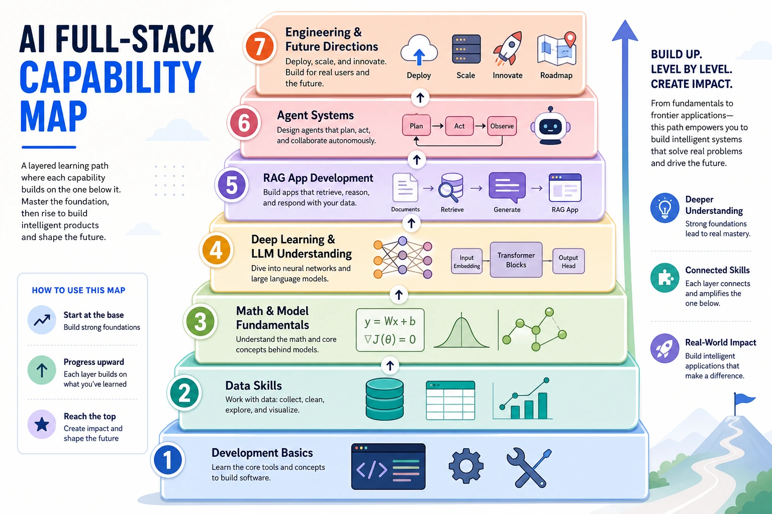 AI Full-Stack Capability Map
