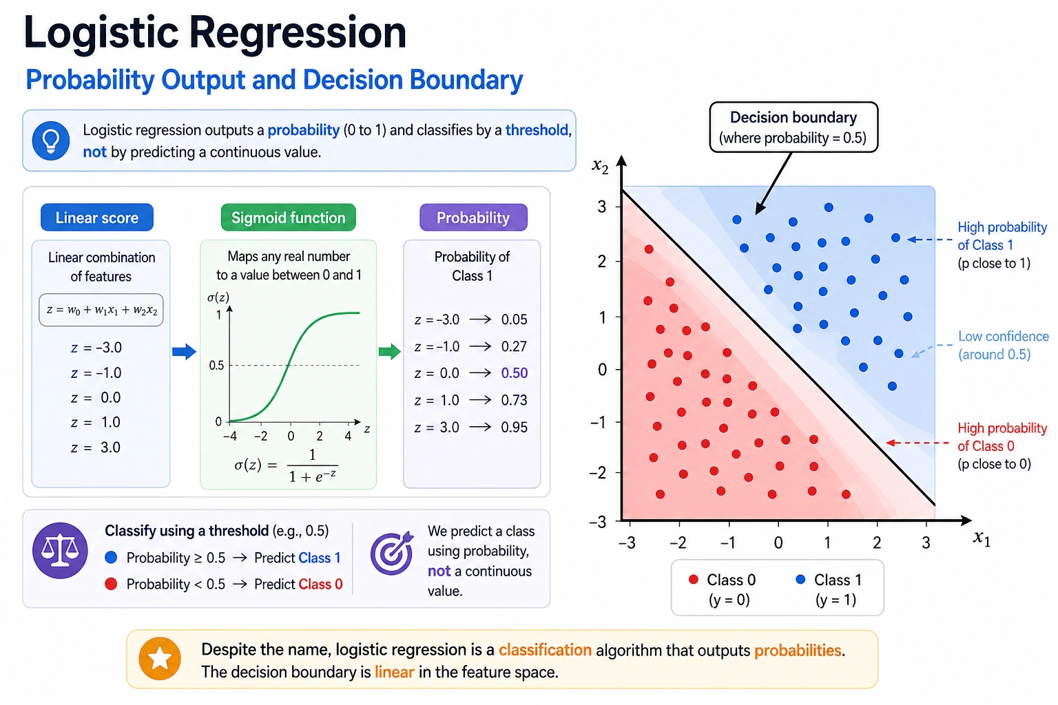 Logistic Regression Decision Boundary Diagram