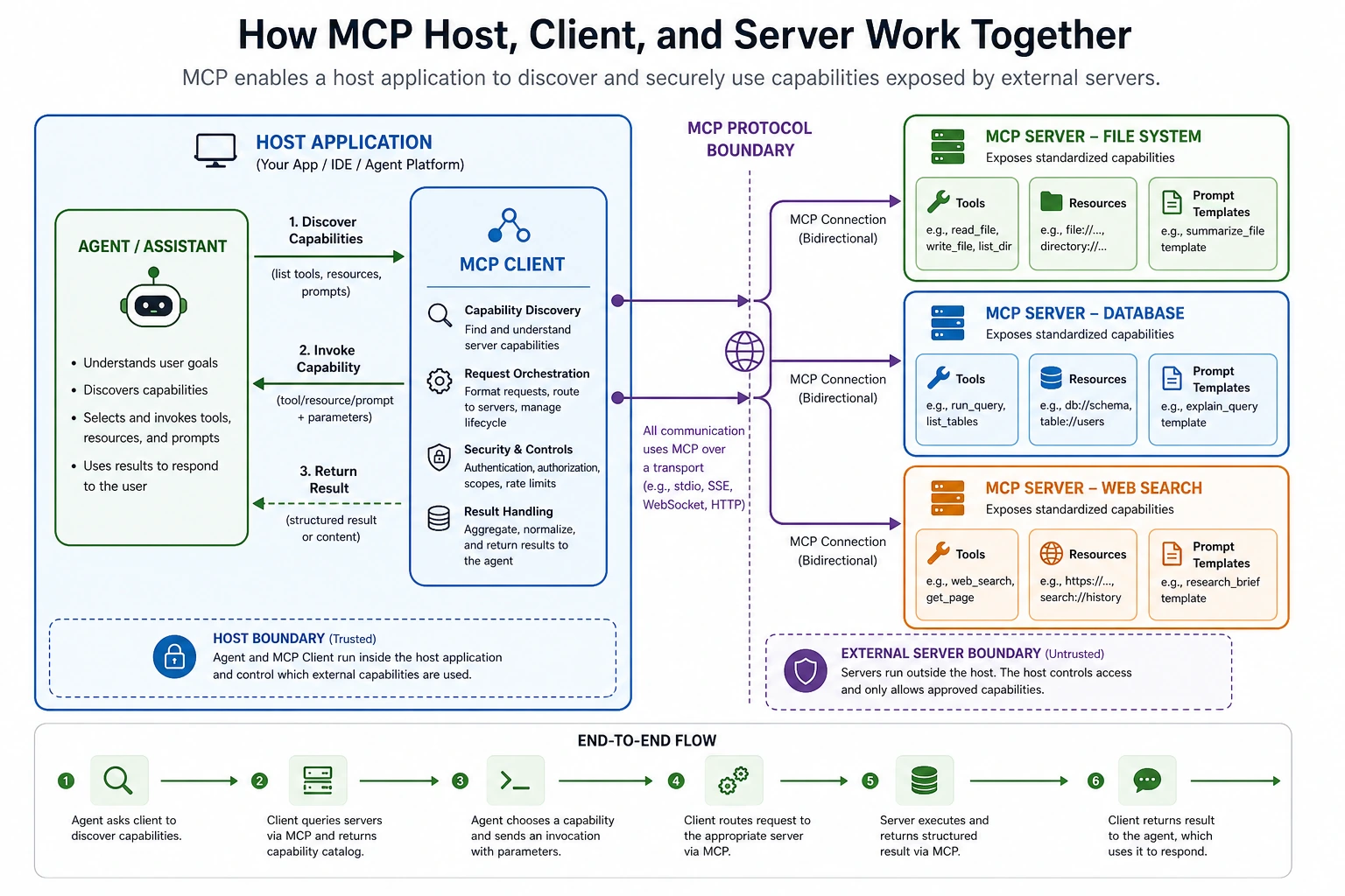 MCP Host Client Server architecture diagram