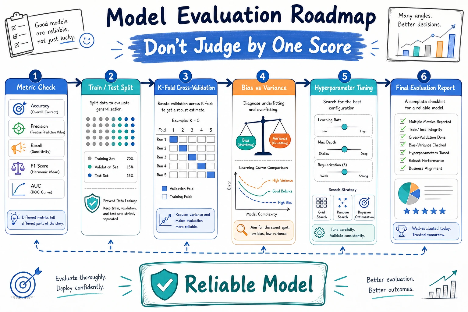 Model Evaluation Learning Map