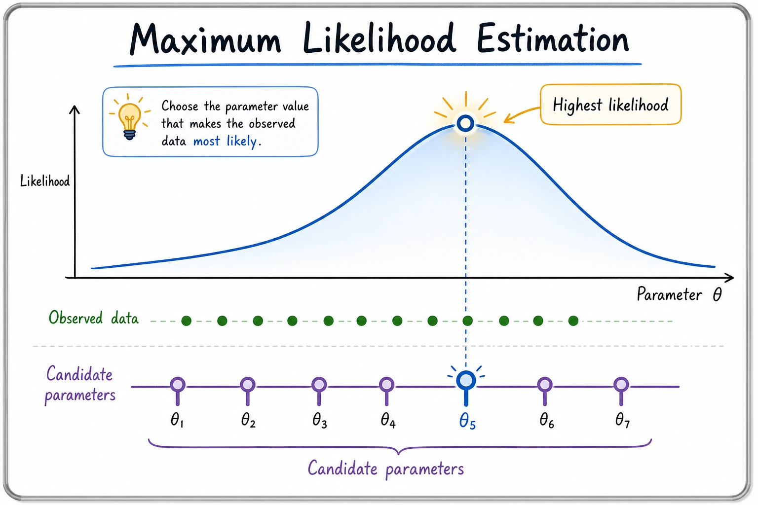 Maximum Likelihood Estimation likelihood curve