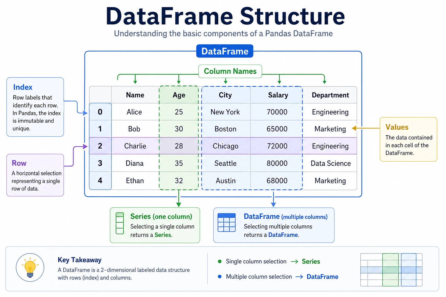 Pandas DataFrame structure diagram