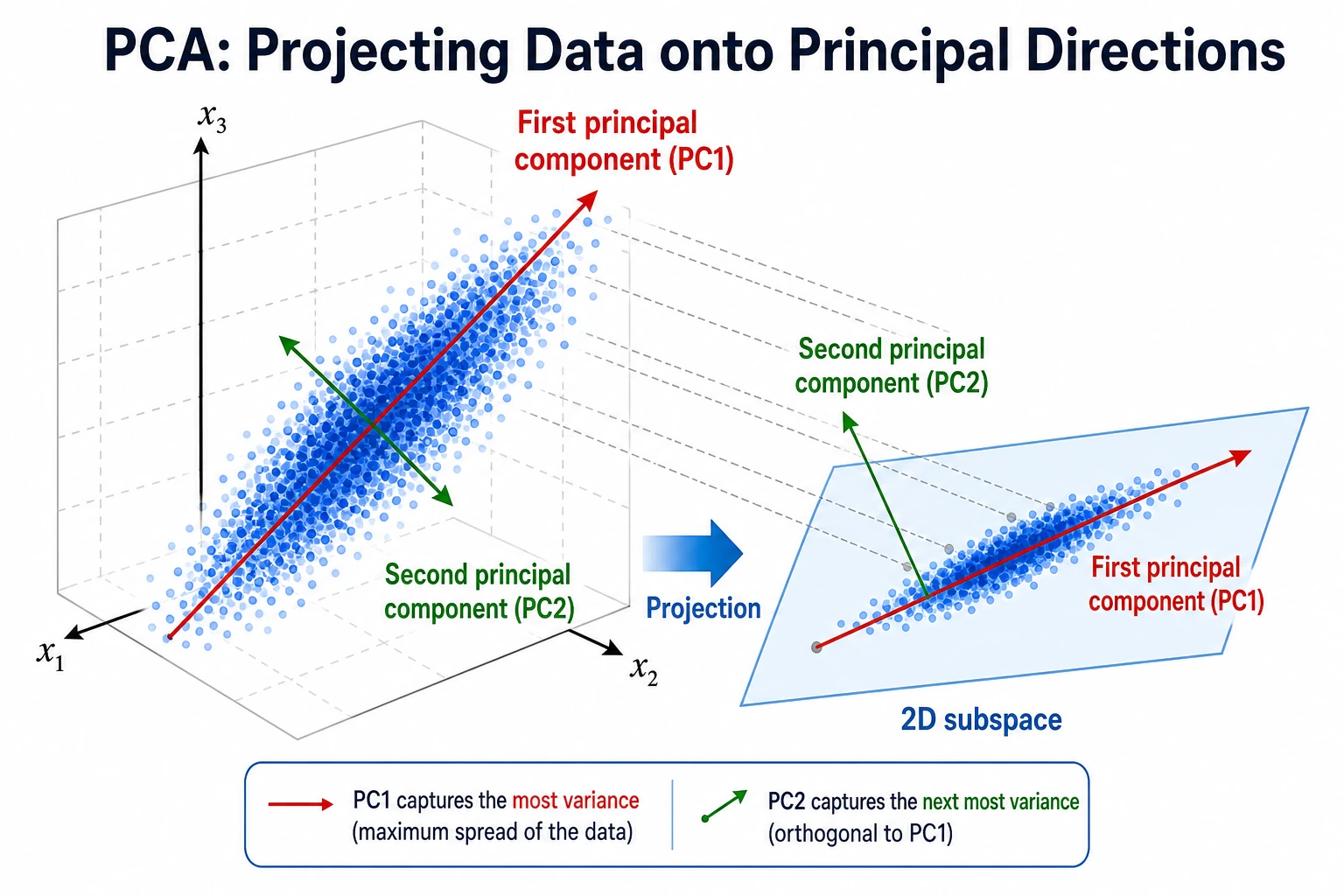 PCA dimensionality reduction projection