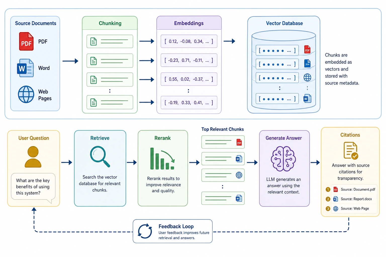 RAG document-to-answer loop