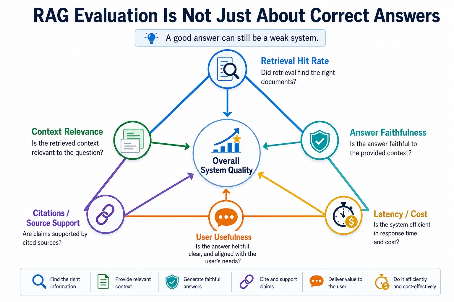 RAG evaluation triangle diagram