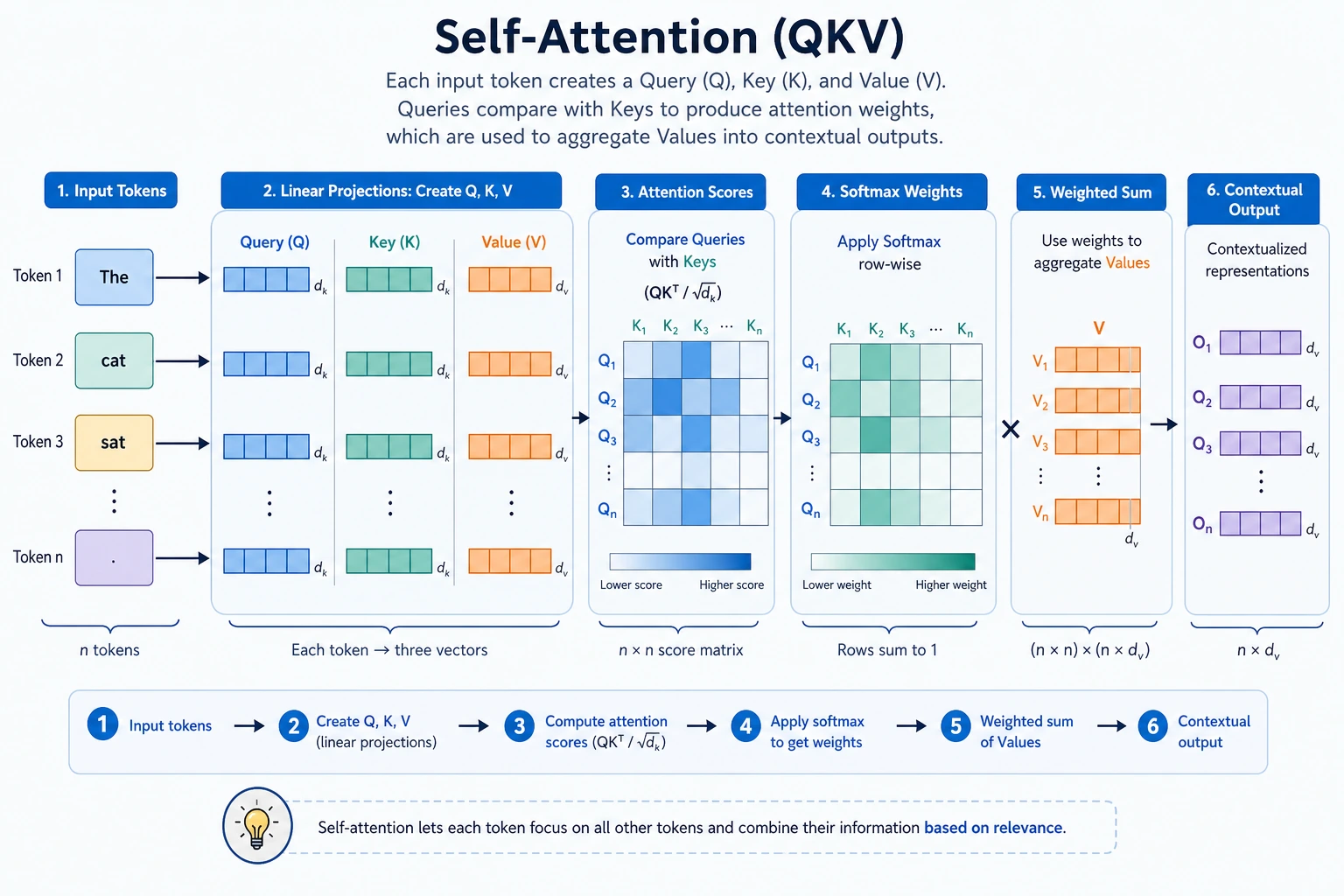 Self-Attention QKV structure diagram