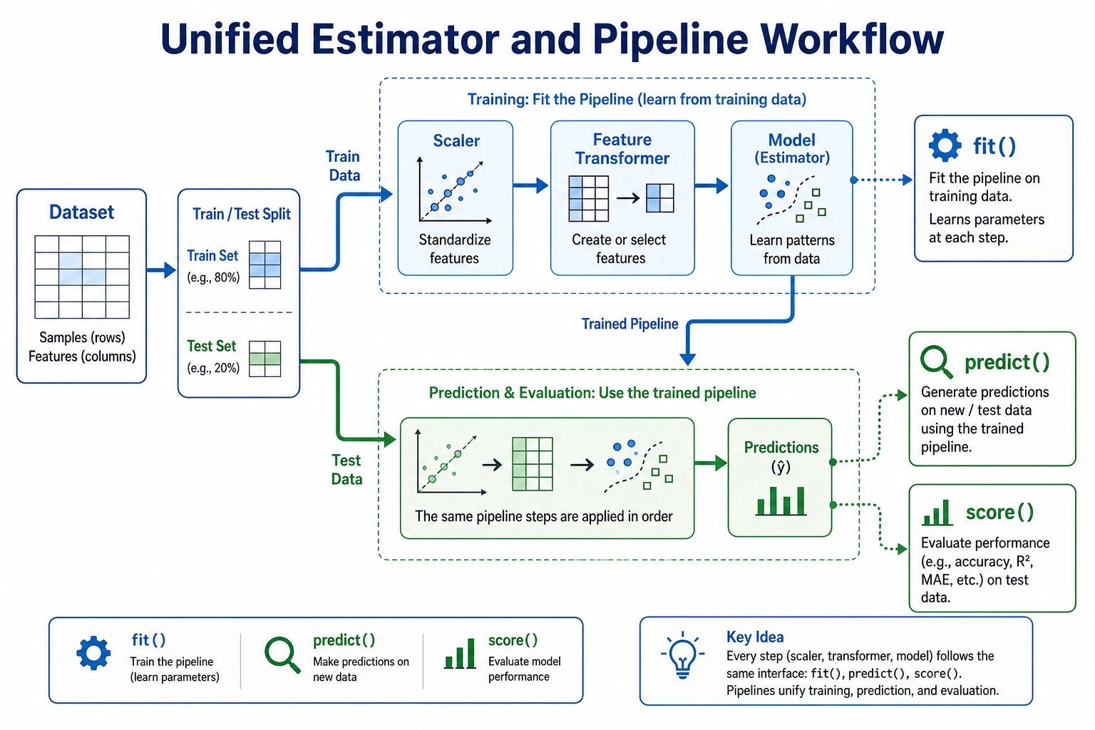 Scikit-learn Estimator and Pipeline diagram