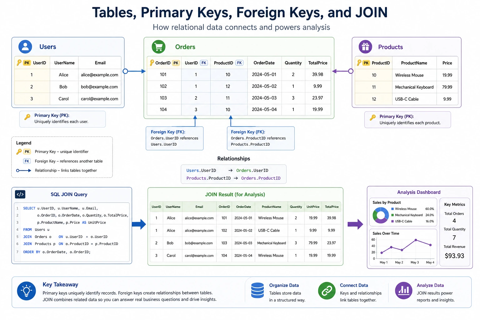 SQL Table Join Relationship Diagram
