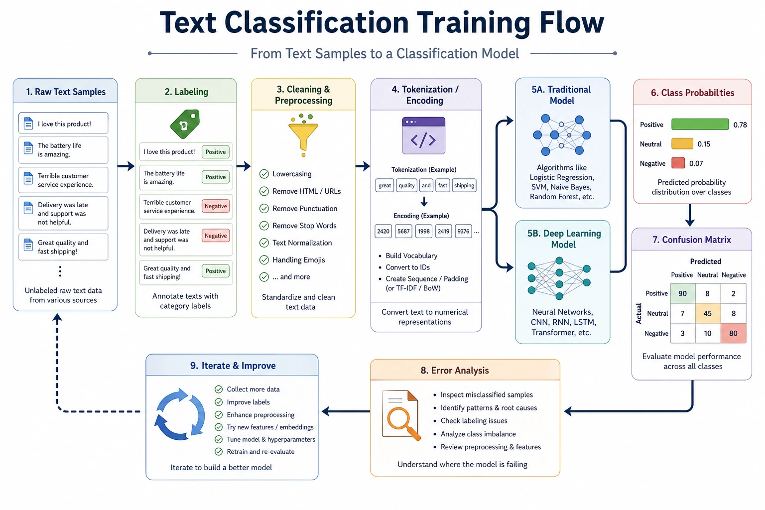 Text classification training flowchart