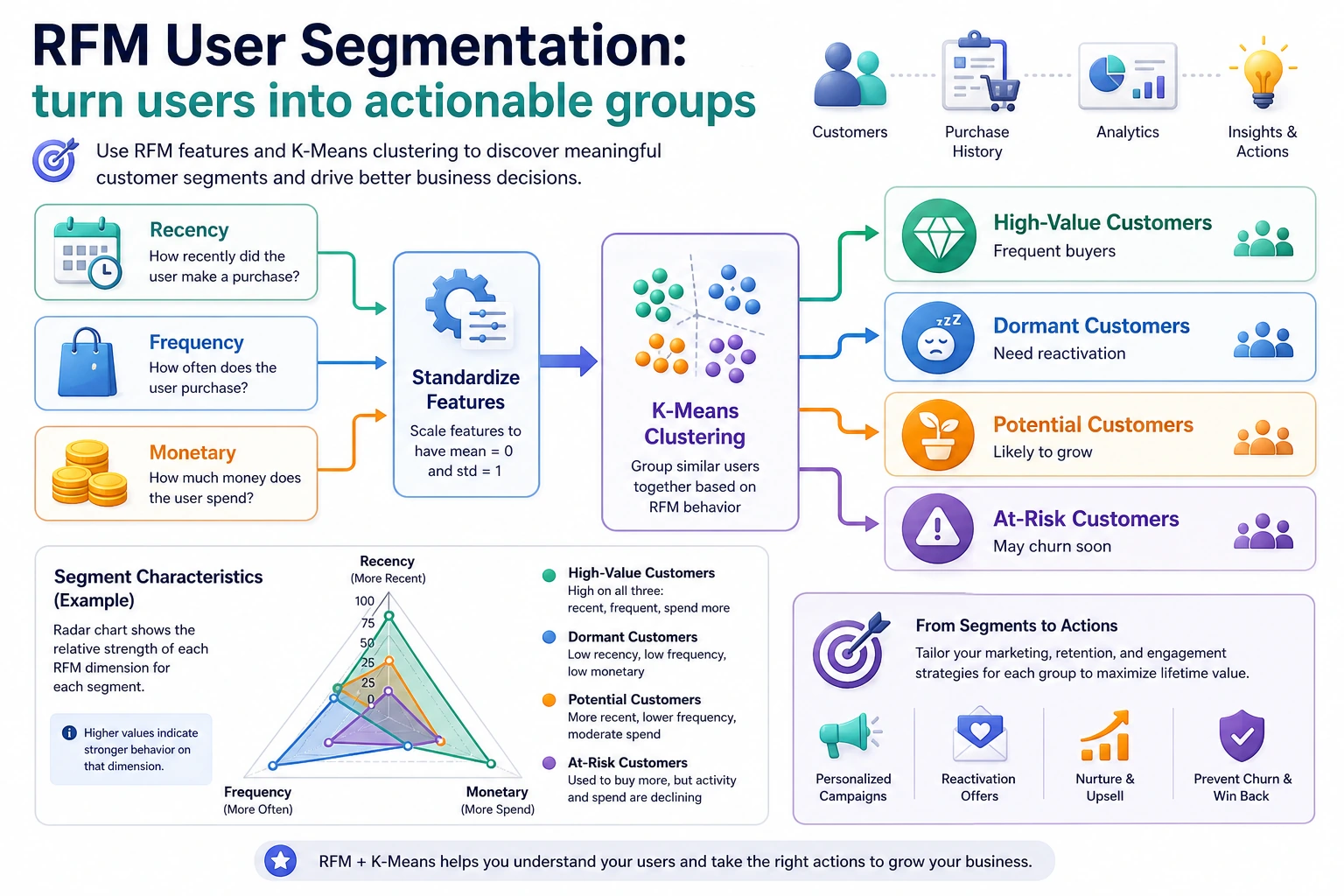 User segmentation RFM clustering chart