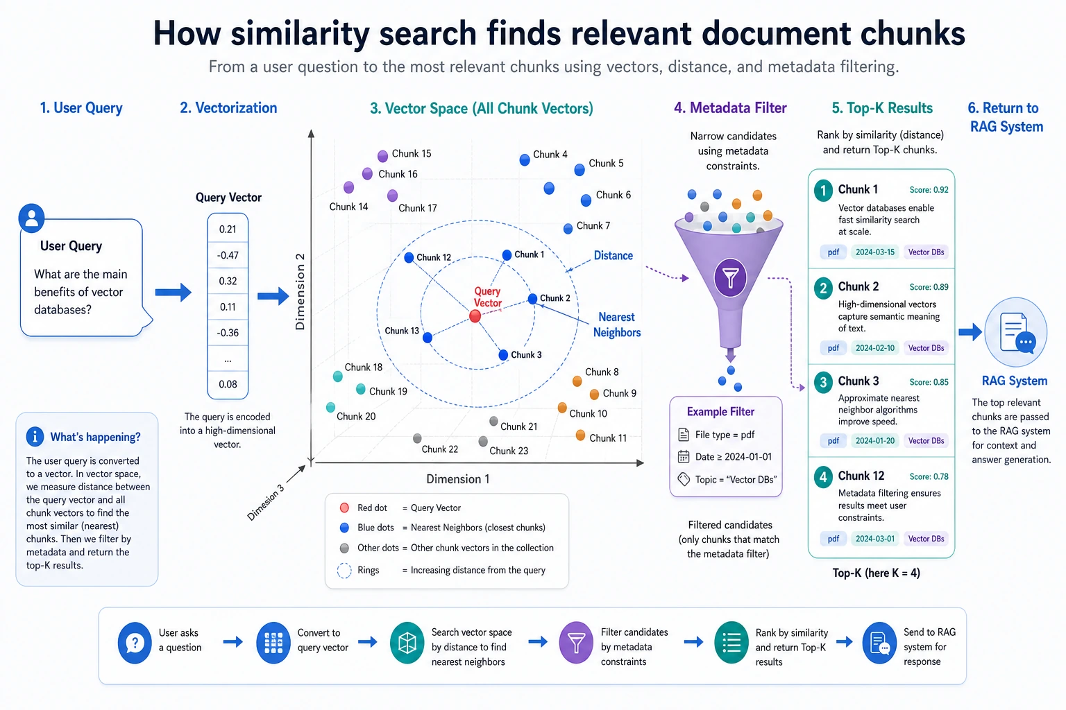 Vector database similarity search diagram