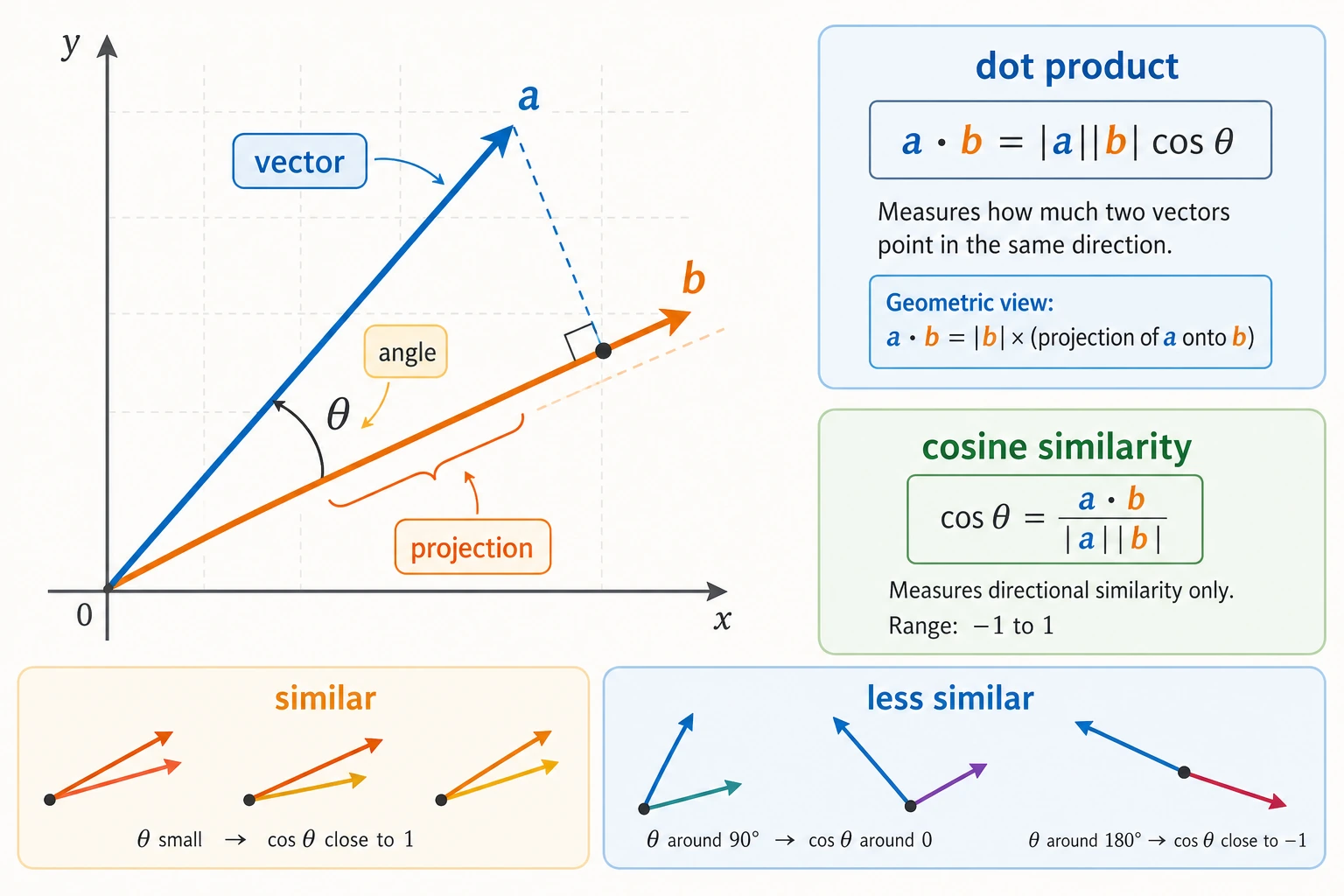Geometric diagram of vector dot product and cosine similarity