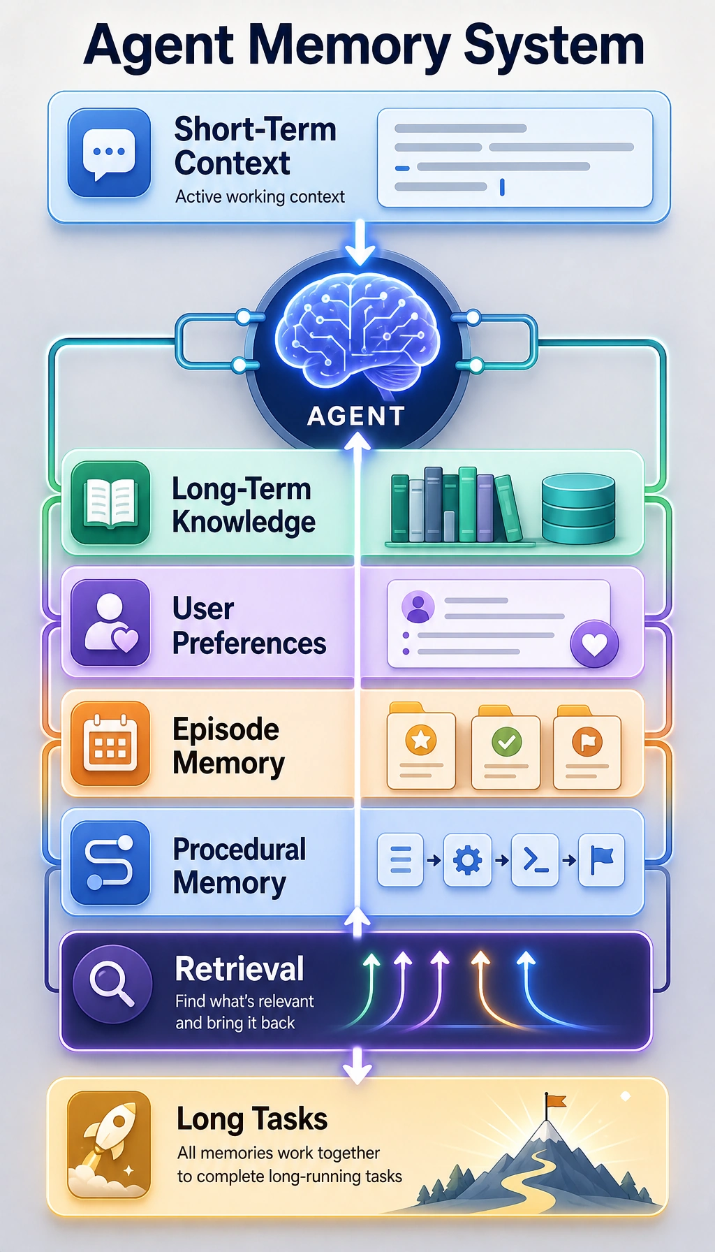 Layered diagram of the Agent memory system